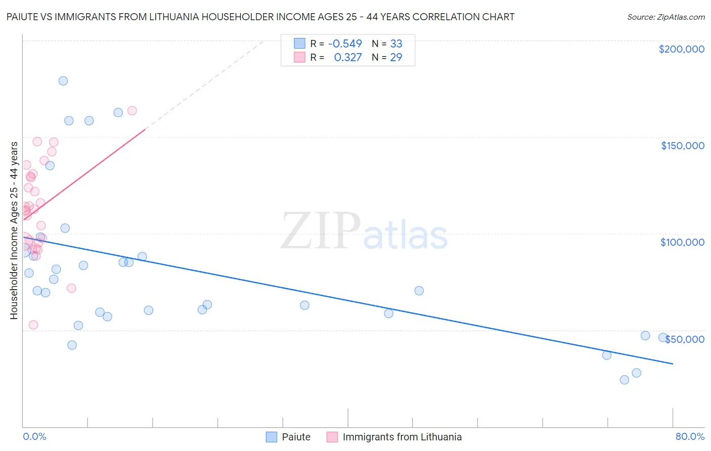 Paiute vs Immigrants from Lithuania Householder Income Ages 25 - 44 years