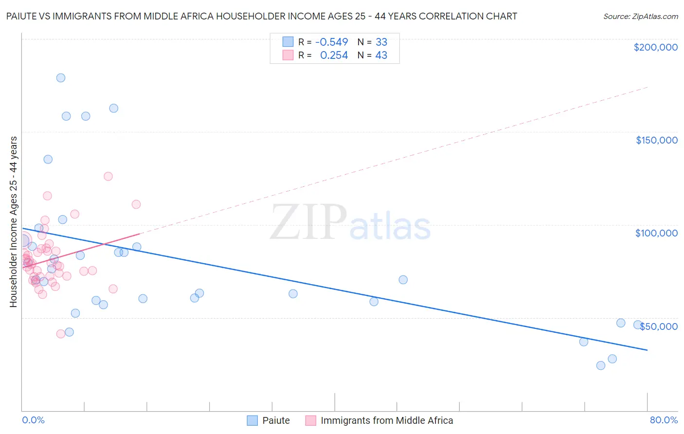 Paiute vs Immigrants from Middle Africa Householder Income Ages 25 - 44 years