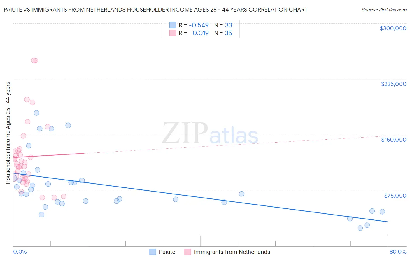 Paiute vs Immigrants from Netherlands Householder Income Ages 25 - 44 years