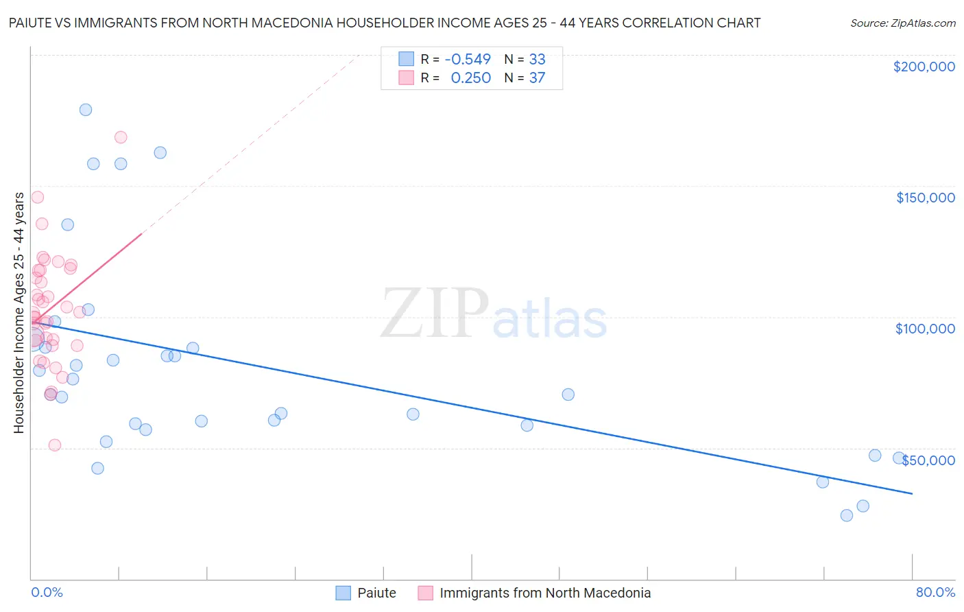 Paiute vs Immigrants from North Macedonia Householder Income Ages 25 - 44 years