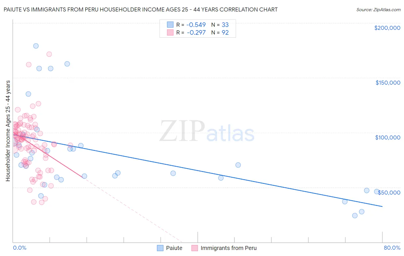 Paiute vs Immigrants from Peru Householder Income Ages 25 - 44 years