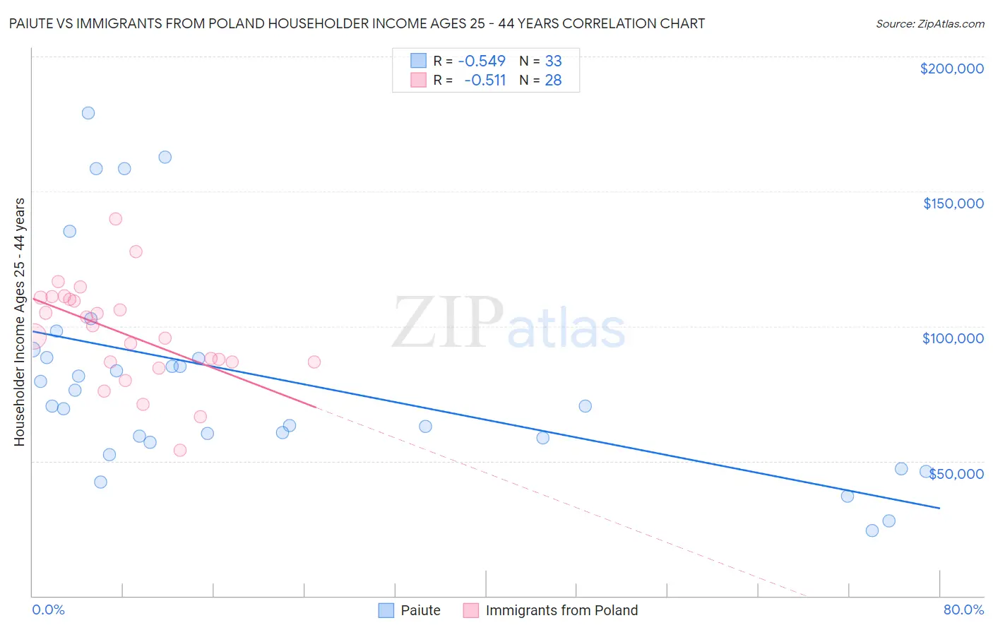 Paiute vs Immigrants from Poland Householder Income Ages 25 - 44 years