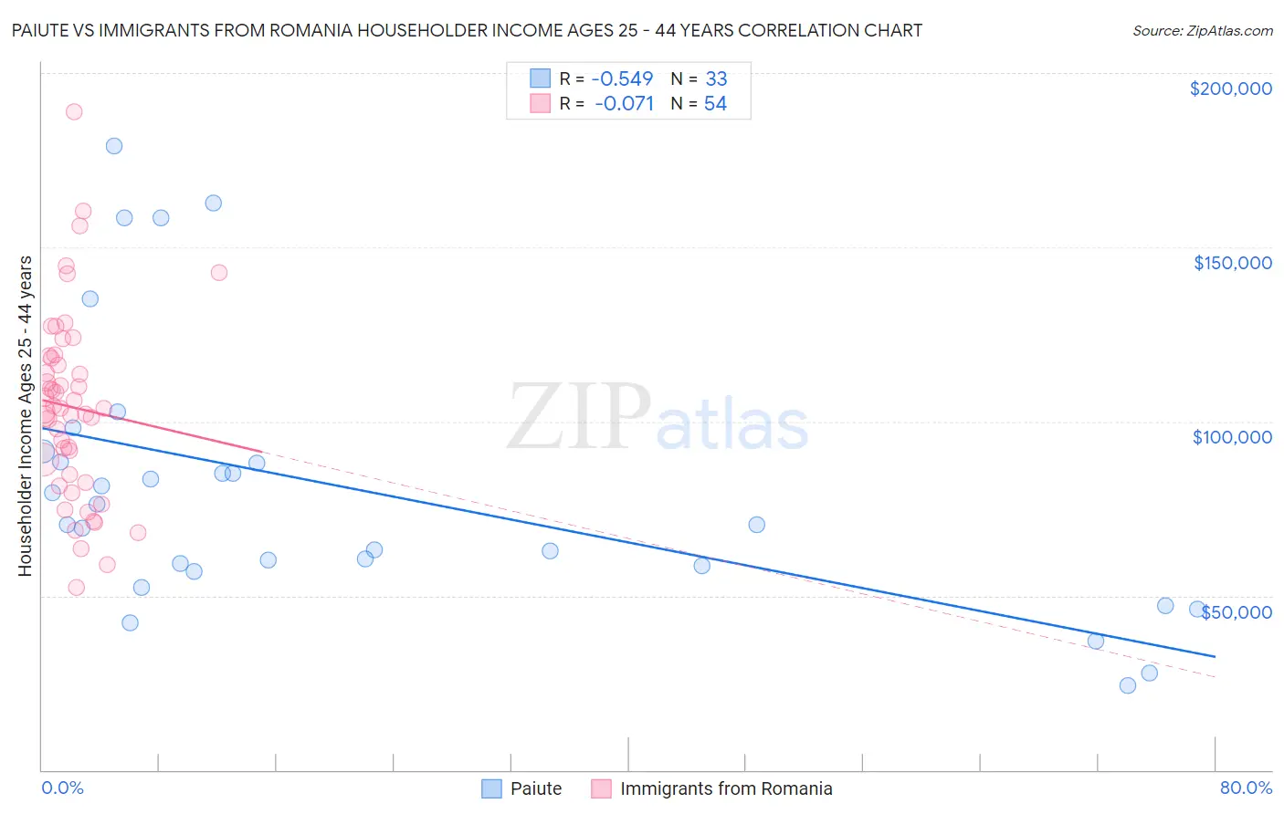 Paiute vs Immigrants from Romania Householder Income Ages 25 - 44 years