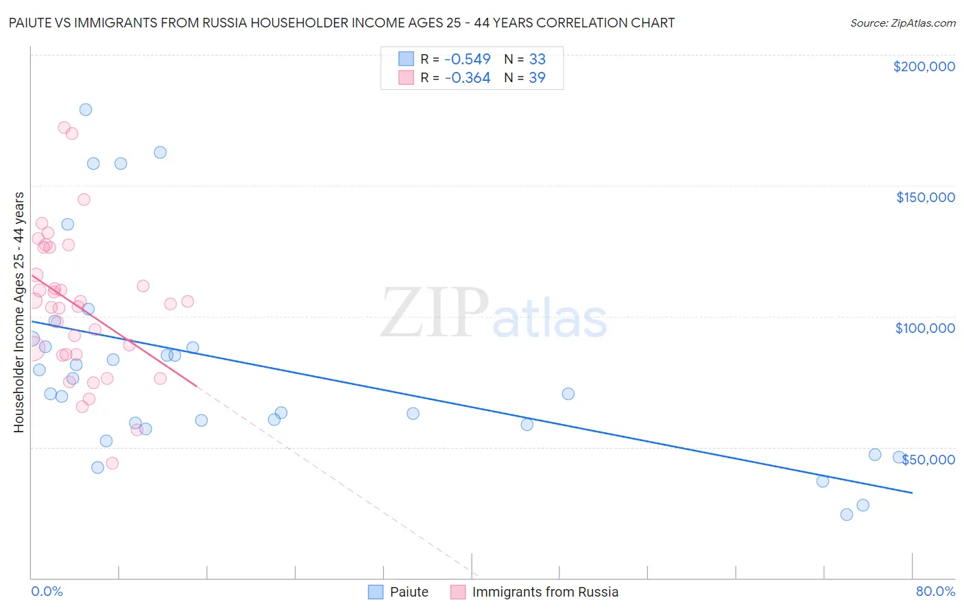 Paiute vs Immigrants from Russia Householder Income Ages 25 - 44 years