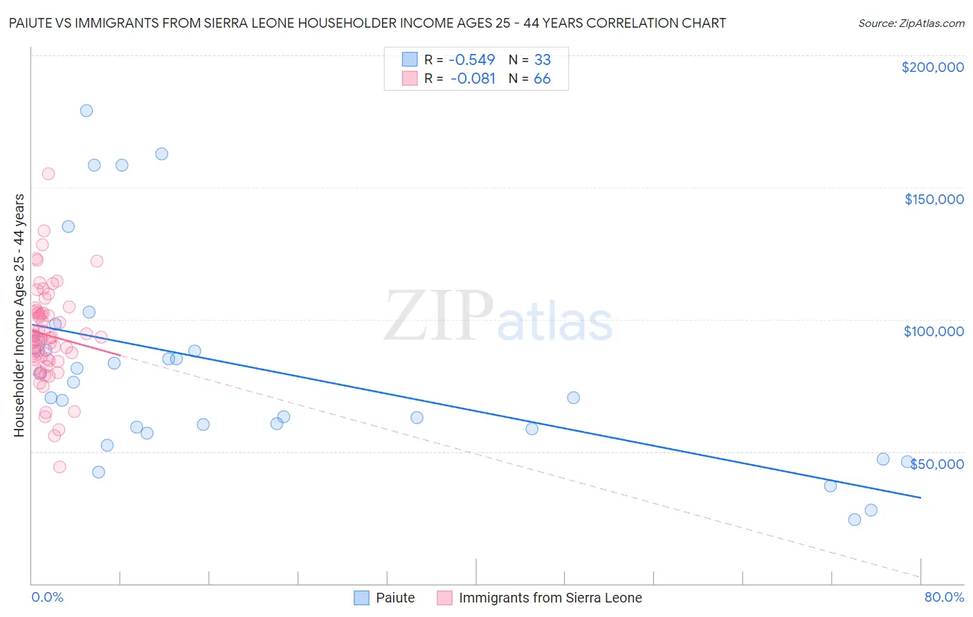 Paiute vs Immigrants from Sierra Leone Householder Income Ages 25 - 44 years