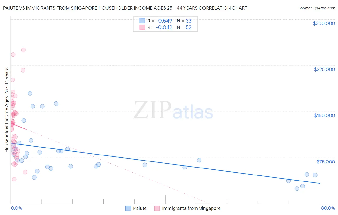 Paiute vs Immigrants from Singapore Householder Income Ages 25 - 44 years