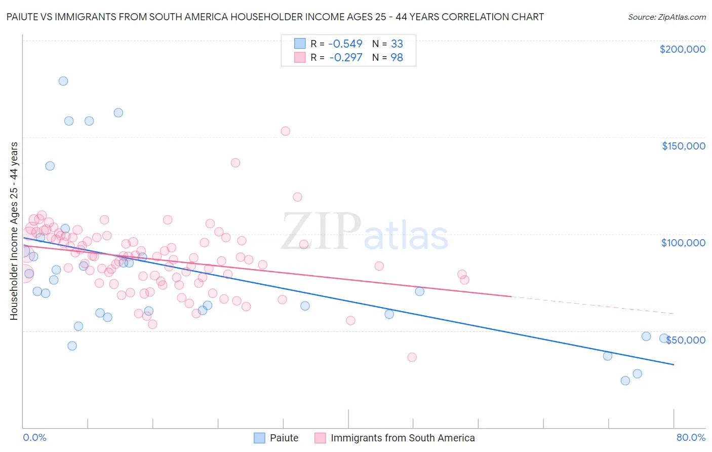Paiute vs Immigrants from South America Householder Income Ages 25 - 44 years