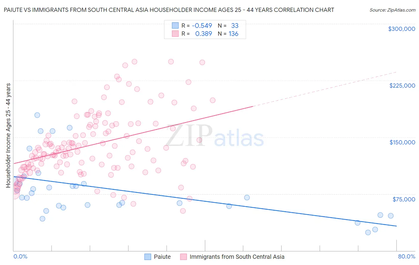 Paiute vs Immigrants from South Central Asia Householder Income Ages 25 - 44 years