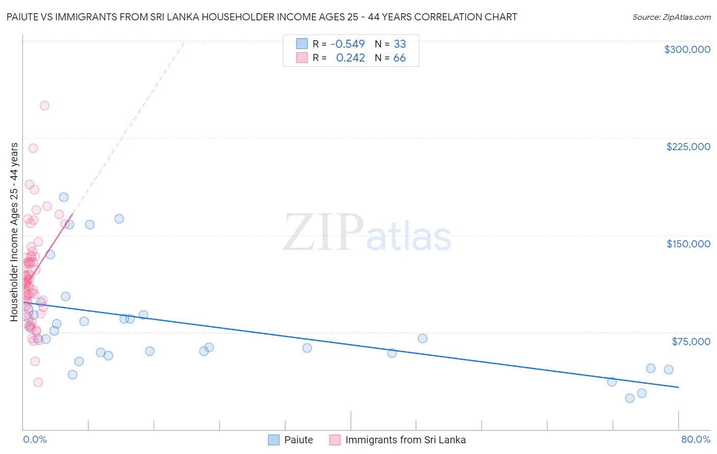 Paiute vs Immigrants from Sri Lanka Householder Income Ages 25 - 44 years