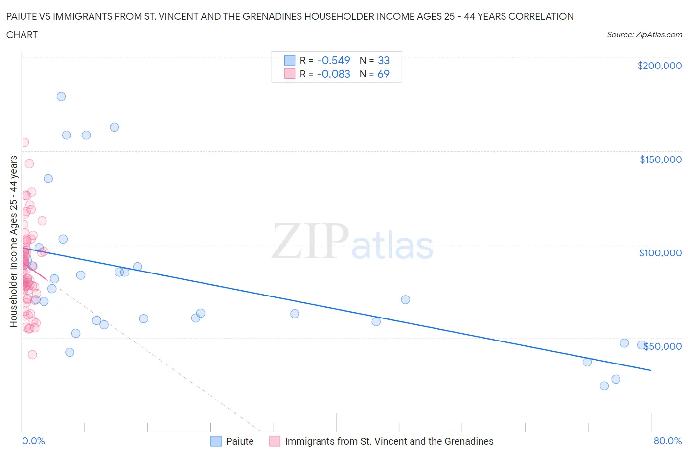 Paiute vs Immigrants from St. Vincent and the Grenadines Householder Income Ages 25 - 44 years