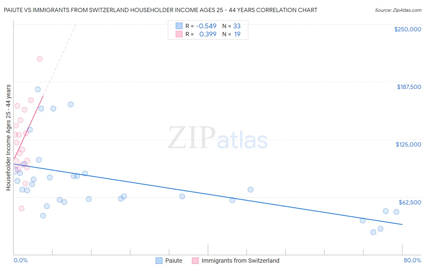Paiute vs Immigrants from Switzerland Householder Income Ages 25 - 44 years