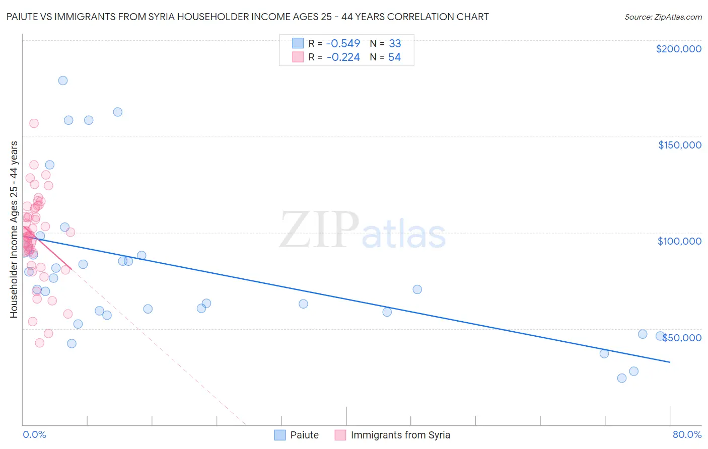 Paiute vs Immigrants from Syria Householder Income Ages 25 - 44 years