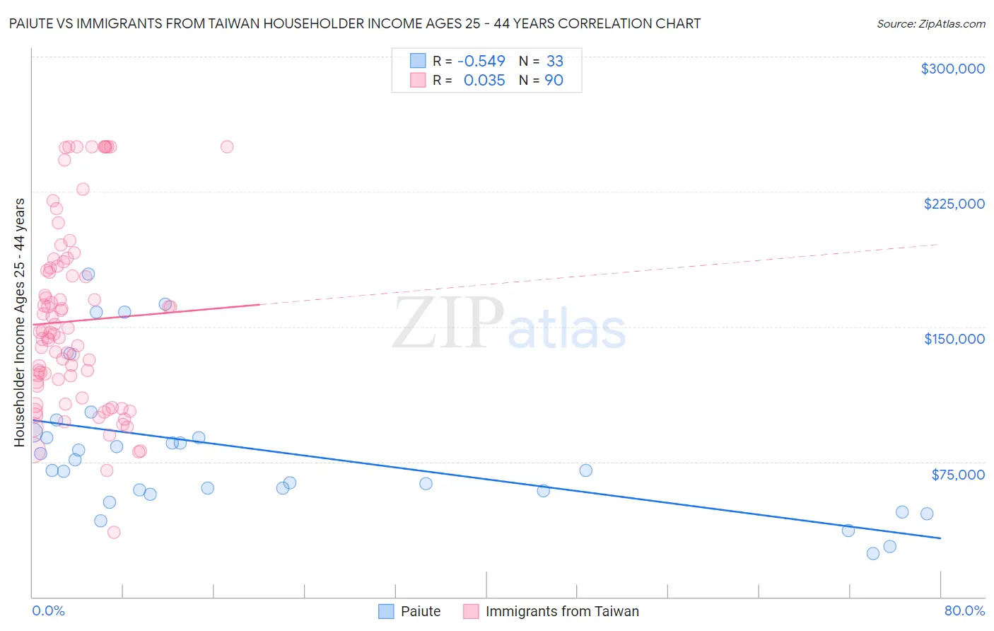 Paiute vs Immigrants from Taiwan Householder Income Ages 25 - 44 years