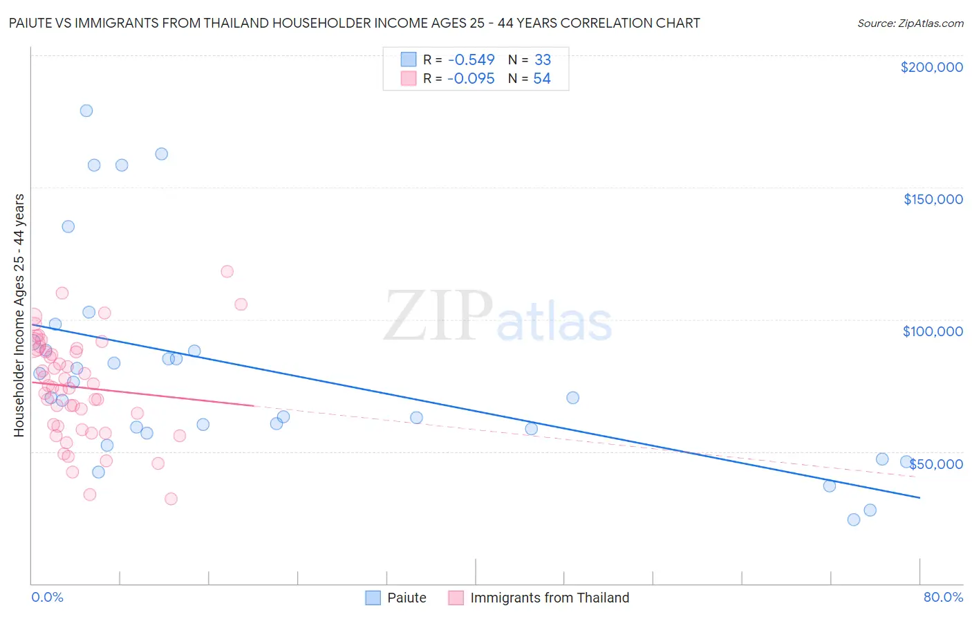 Paiute vs Immigrants from Thailand Householder Income Ages 25 - 44 years