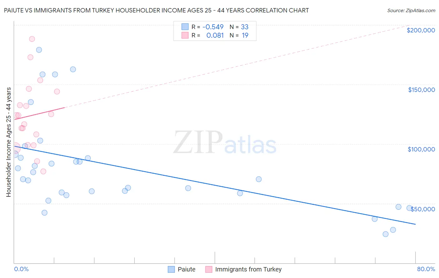 Paiute vs Immigrants from Turkey Householder Income Ages 25 - 44 years