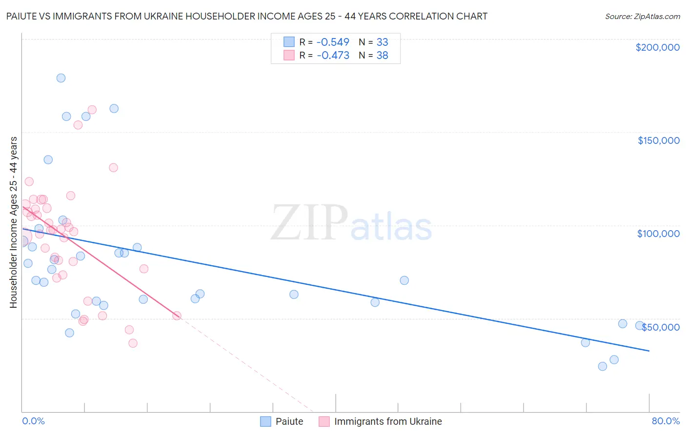 Paiute vs Immigrants from Ukraine Householder Income Ages 25 - 44 years