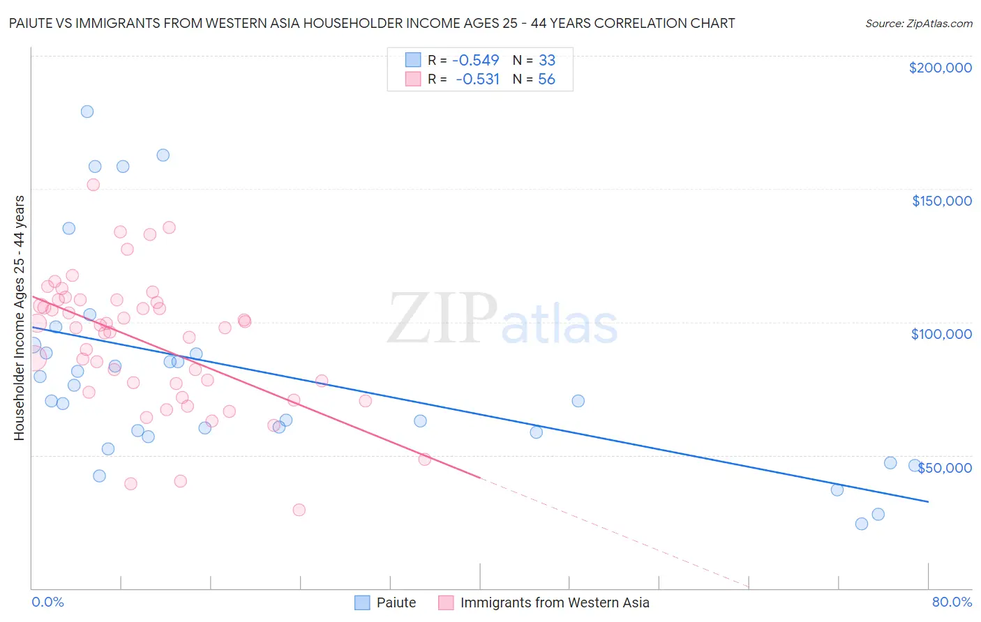 Paiute vs Immigrants from Western Asia Householder Income Ages 25 - 44 years