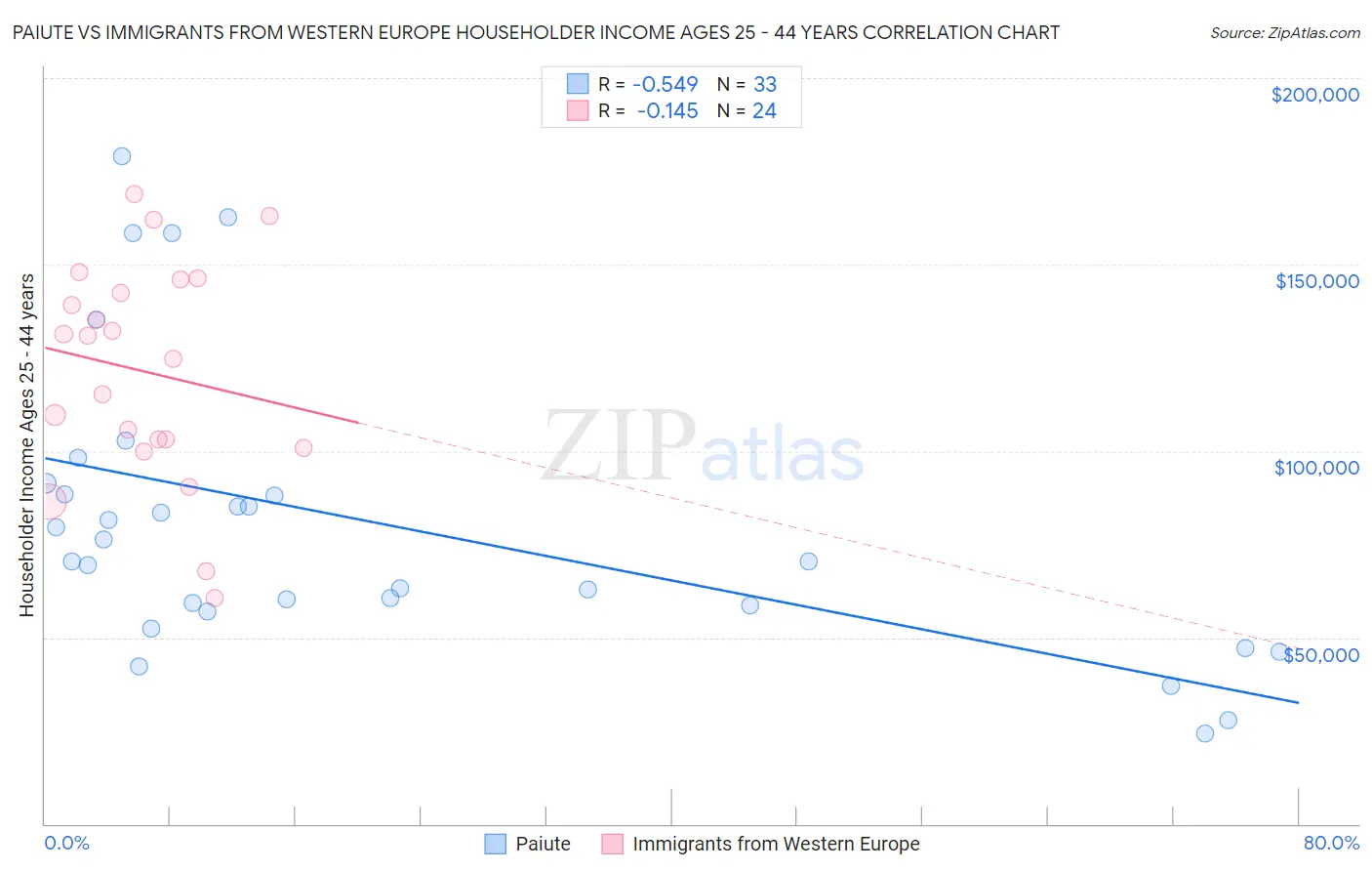 Paiute vs Immigrants from Western Europe Householder Income Ages 25 - 44 years