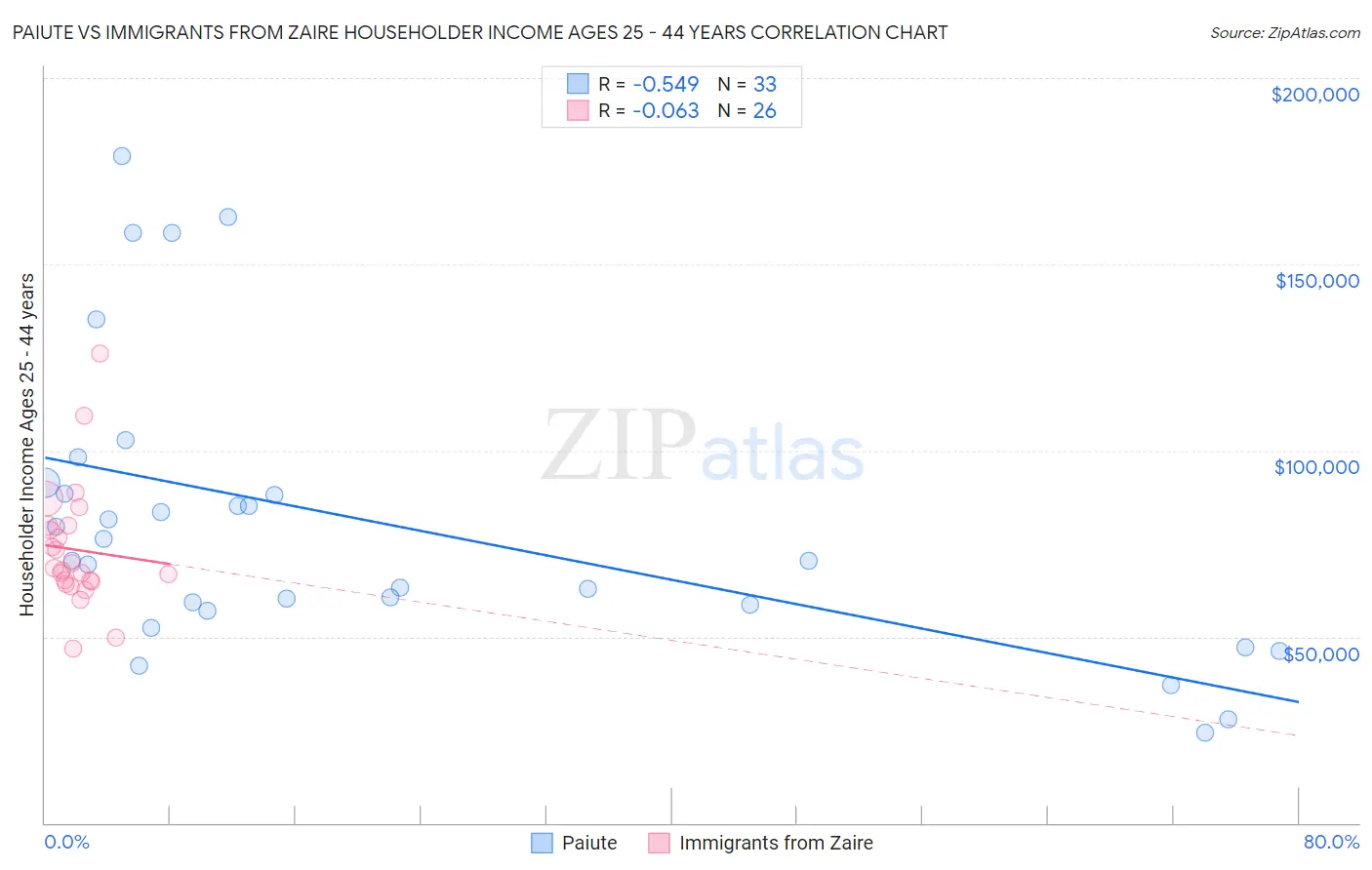 Paiute vs Immigrants from Zaire Householder Income Ages 25 - 44 years
