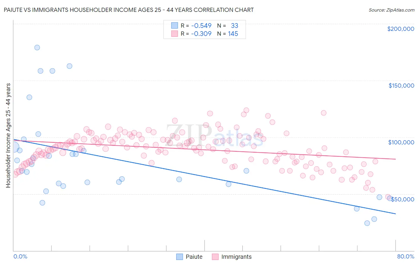 Paiute vs Immigrants Householder Income Ages 25 - 44 years