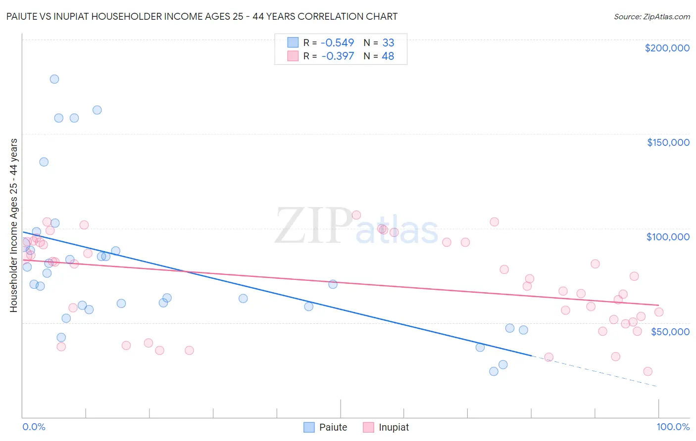 Paiute vs Inupiat Householder Income Ages 25 - 44 years