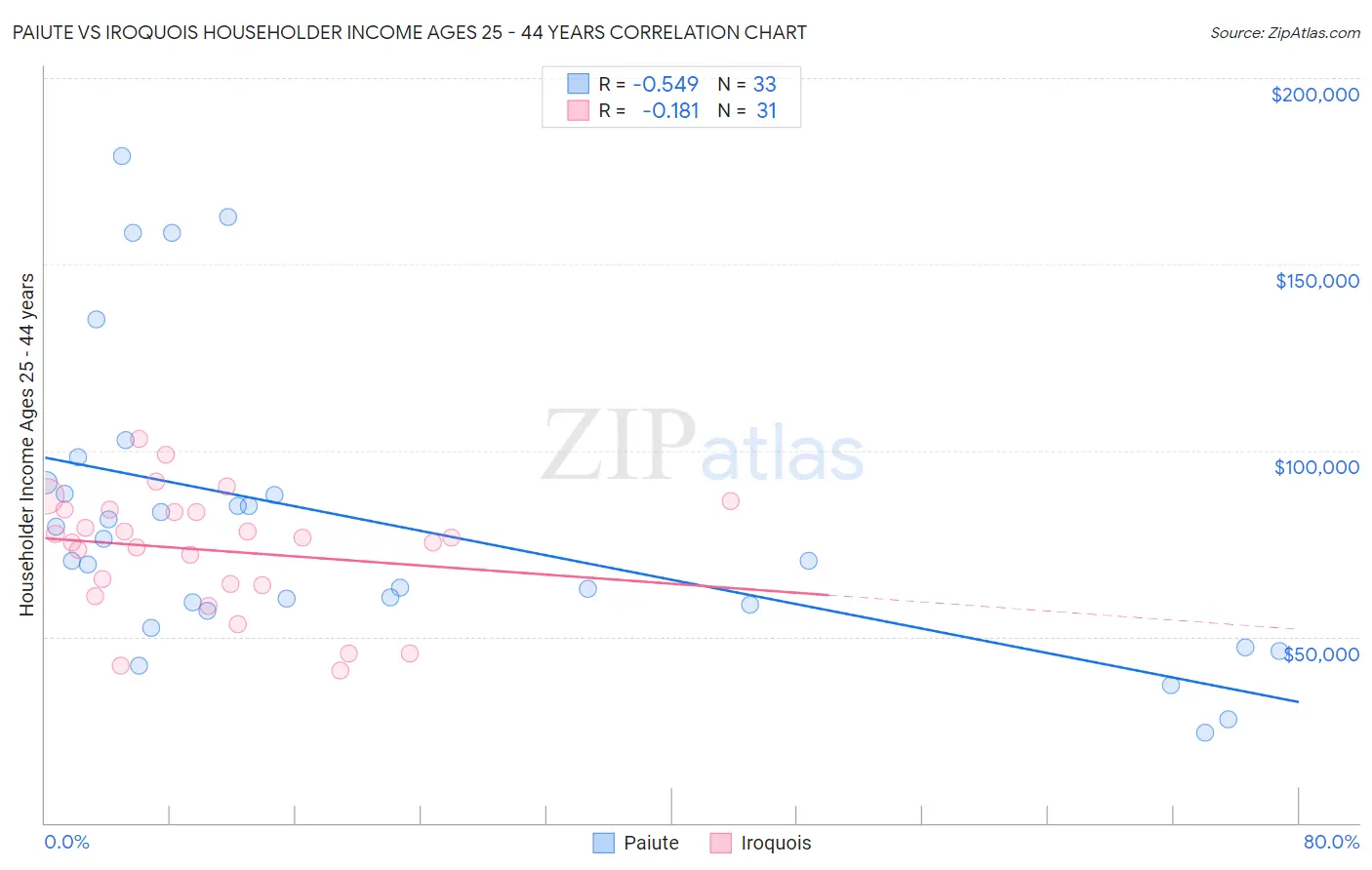 Paiute vs Iroquois Householder Income Ages 25 - 44 years