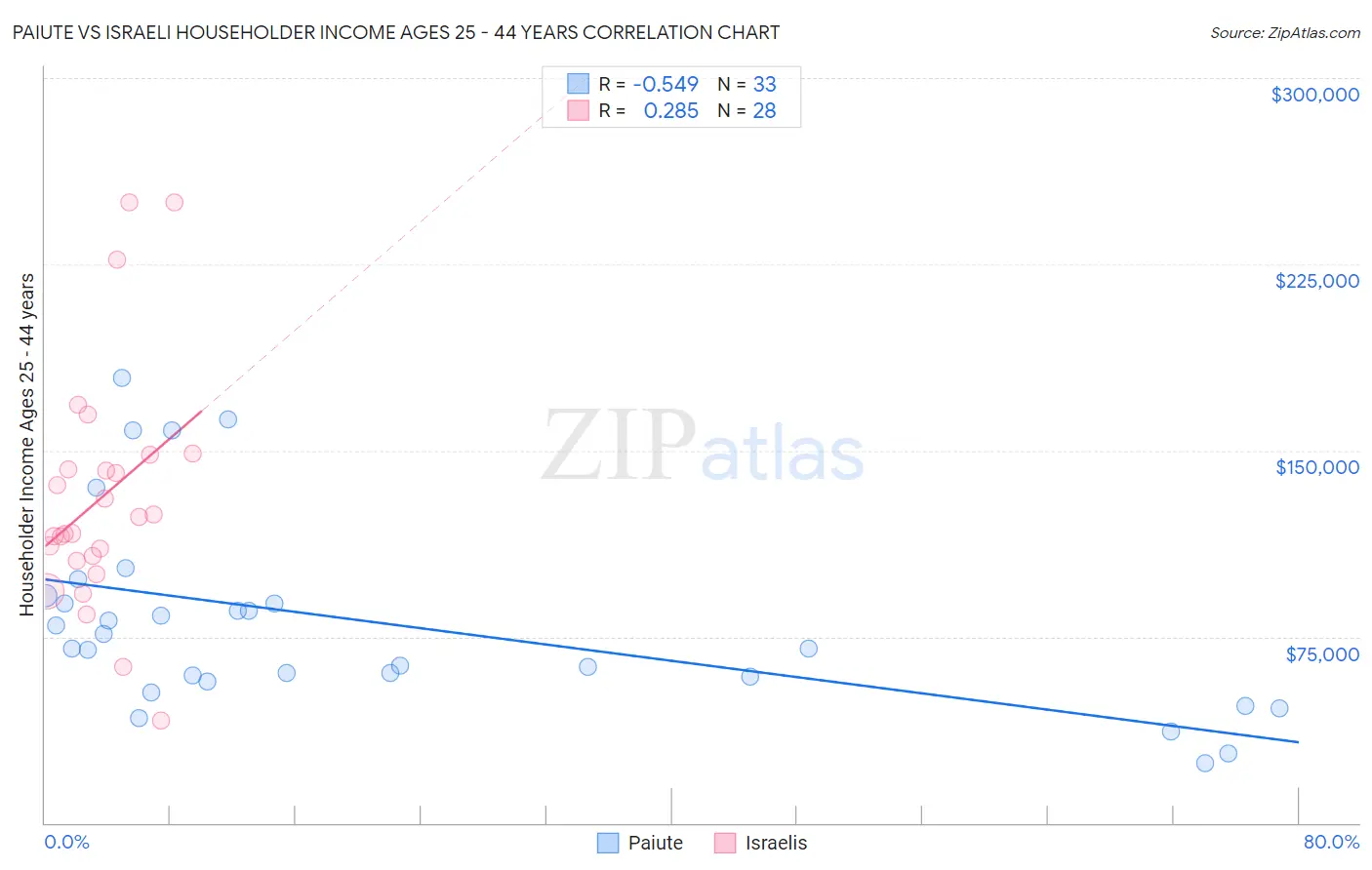 Paiute vs Israeli Householder Income Ages 25 - 44 years
