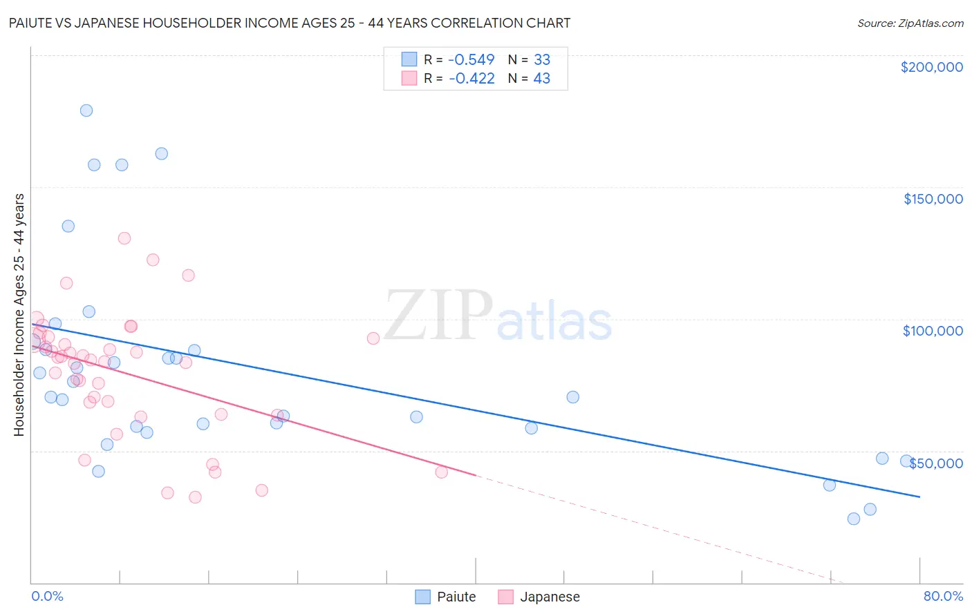 Paiute vs Japanese Householder Income Ages 25 - 44 years