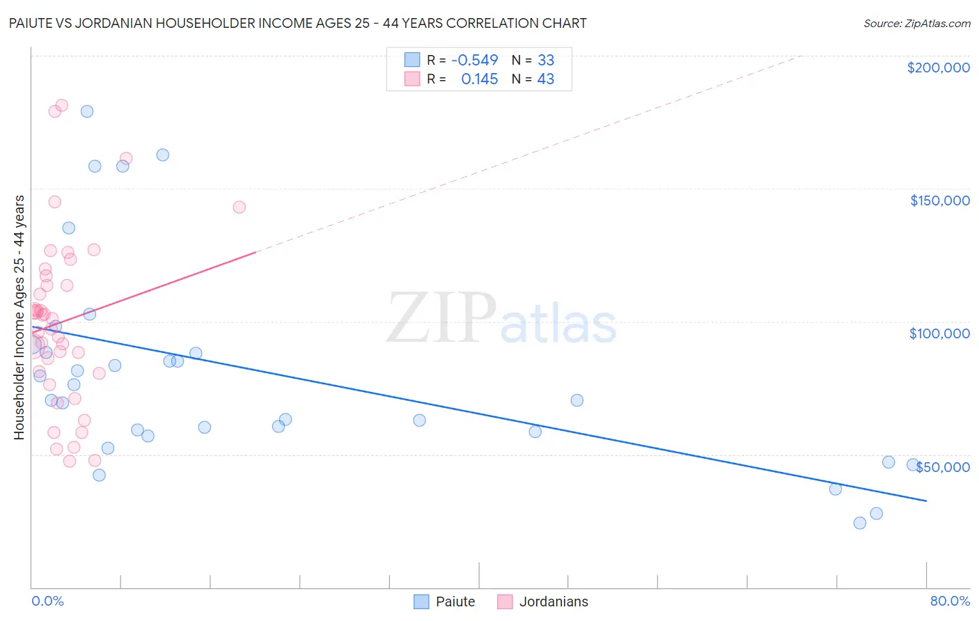 Paiute vs Jordanian Householder Income Ages 25 - 44 years