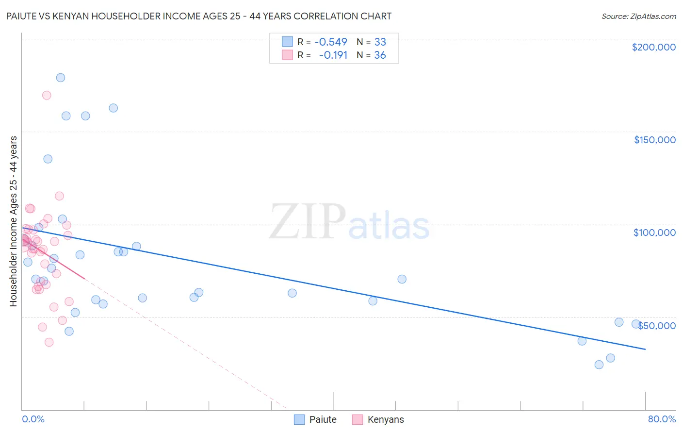 Paiute vs Kenyan Householder Income Ages 25 - 44 years