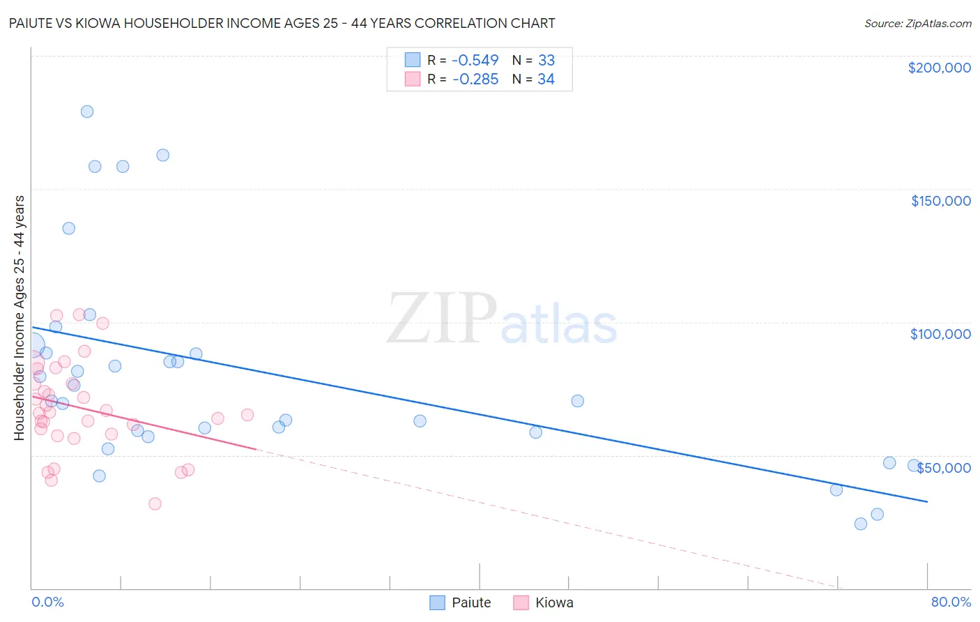 Paiute vs Kiowa Householder Income Ages 25 - 44 years