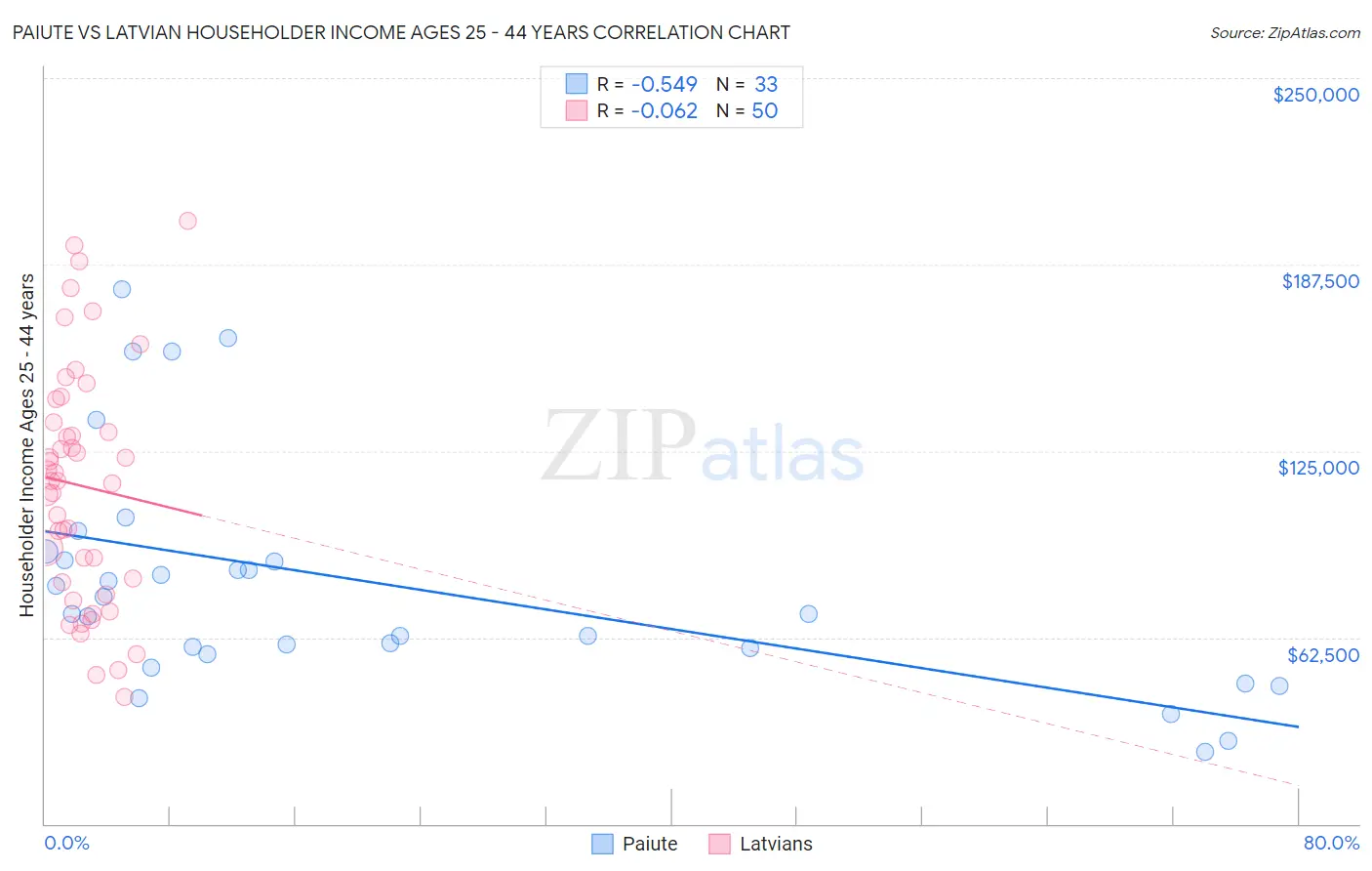 Paiute vs Latvian Householder Income Ages 25 - 44 years