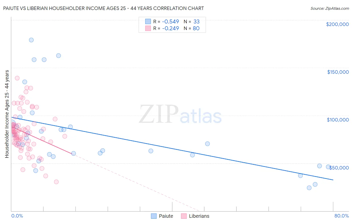 Paiute vs Liberian Householder Income Ages 25 - 44 years