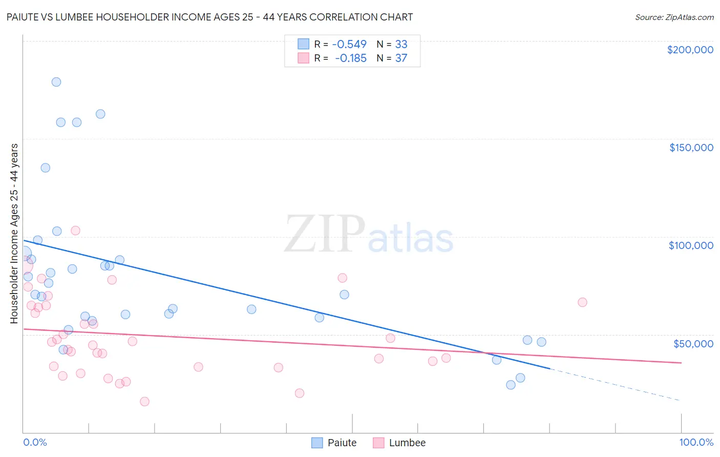 Paiute vs Lumbee Householder Income Ages 25 - 44 years