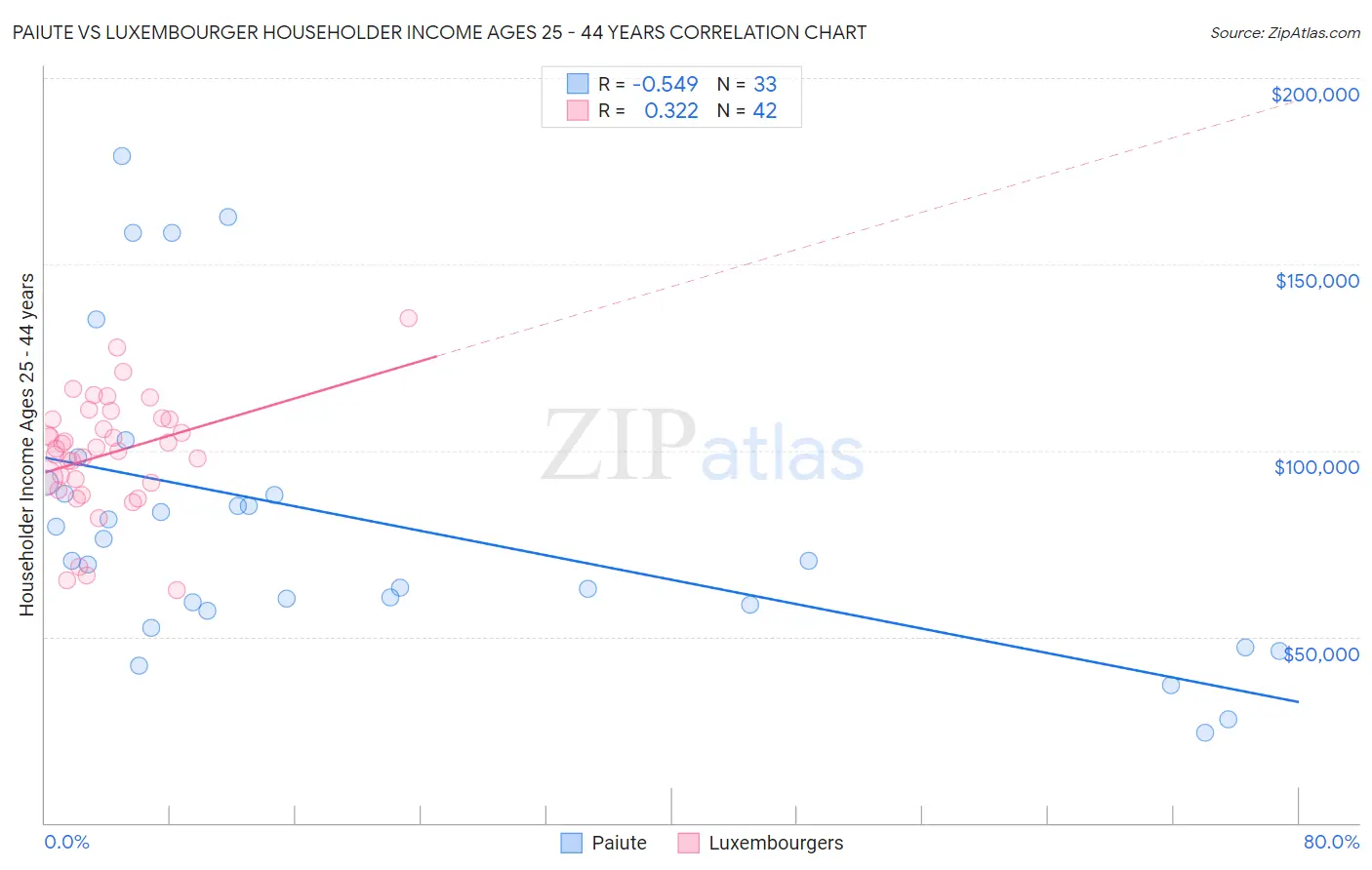 Paiute vs Luxembourger Householder Income Ages 25 - 44 years