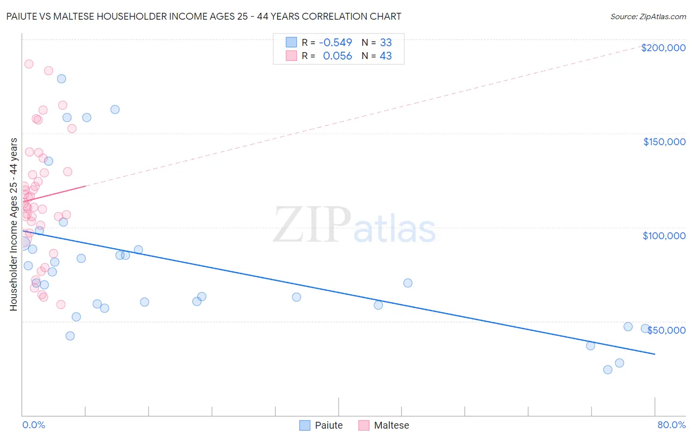 Paiute vs Maltese Householder Income Ages 25 - 44 years