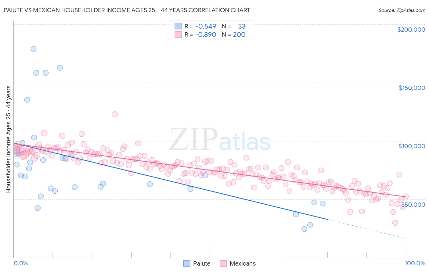 Paiute vs Mexican Householder Income Ages 25 - 44 years