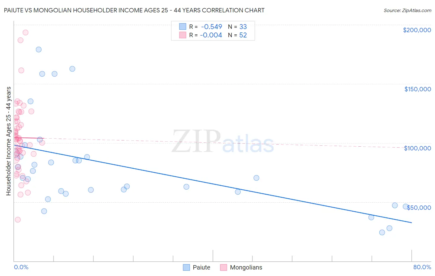 Paiute vs Mongolian Householder Income Ages 25 - 44 years