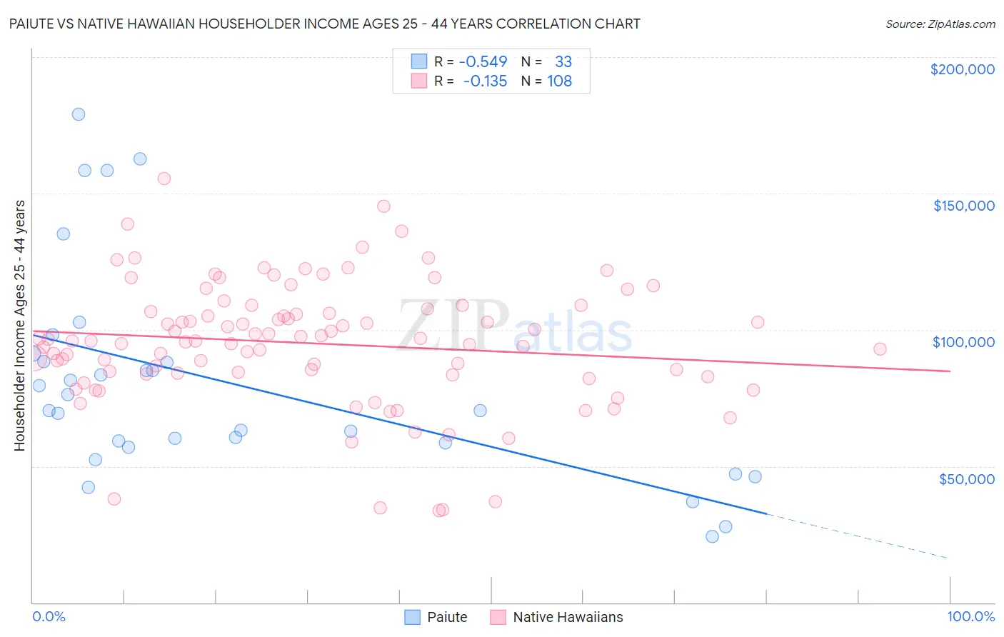 Paiute vs Native Hawaiian Householder Income Ages 25 - 44 years
