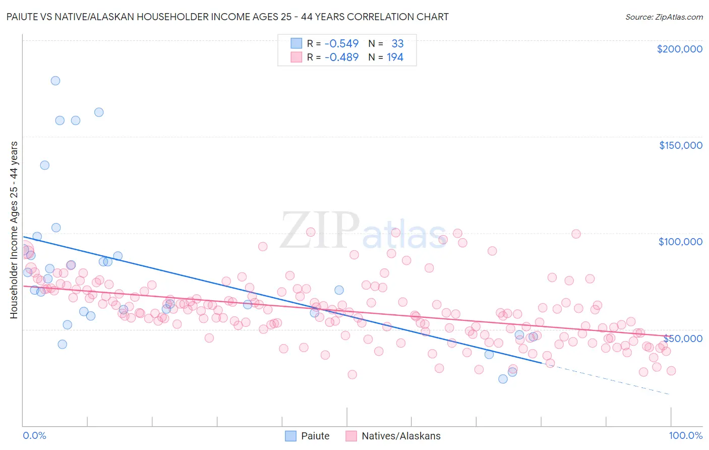 Paiute vs Native/Alaskan Householder Income Ages 25 - 44 years