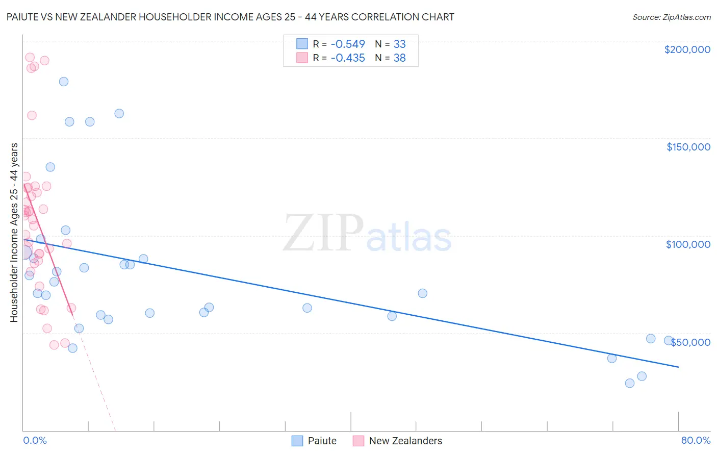 Paiute vs New Zealander Householder Income Ages 25 - 44 years
