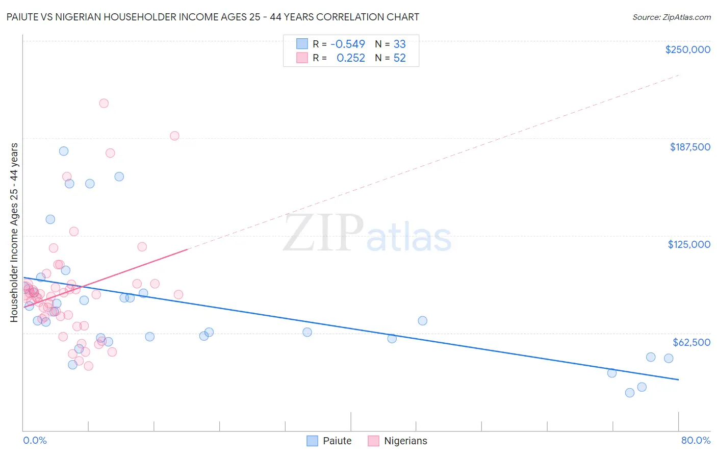 Paiute vs Nigerian Householder Income Ages 25 - 44 years