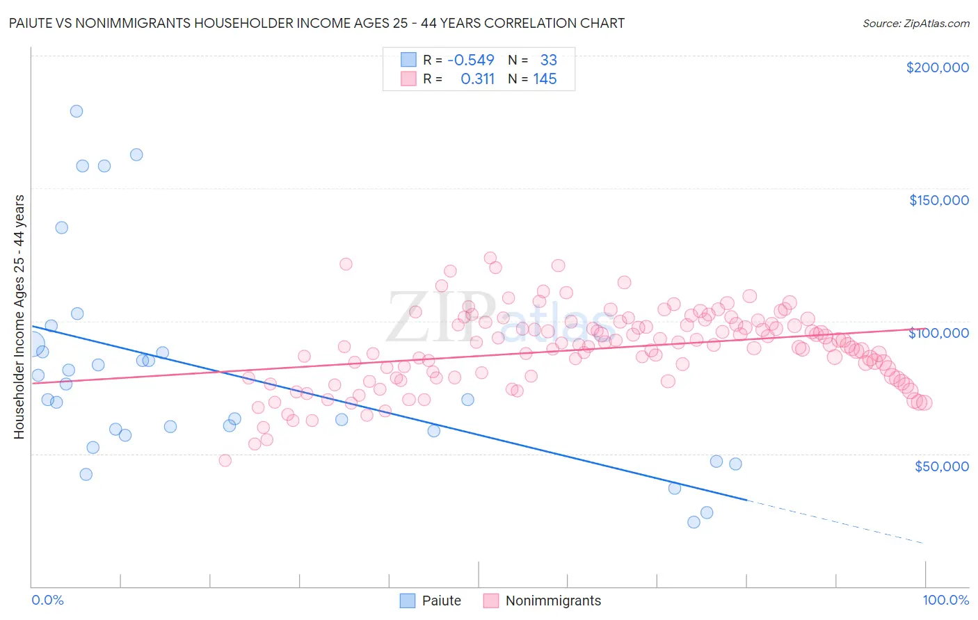 Paiute vs Nonimmigrants Householder Income Ages 25 - 44 years