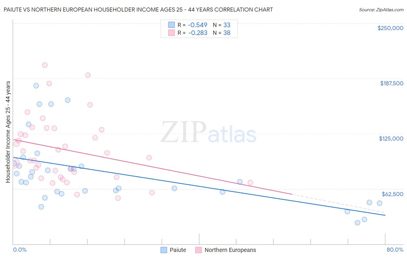 Paiute vs Northern European Householder Income Ages 25 - 44 years