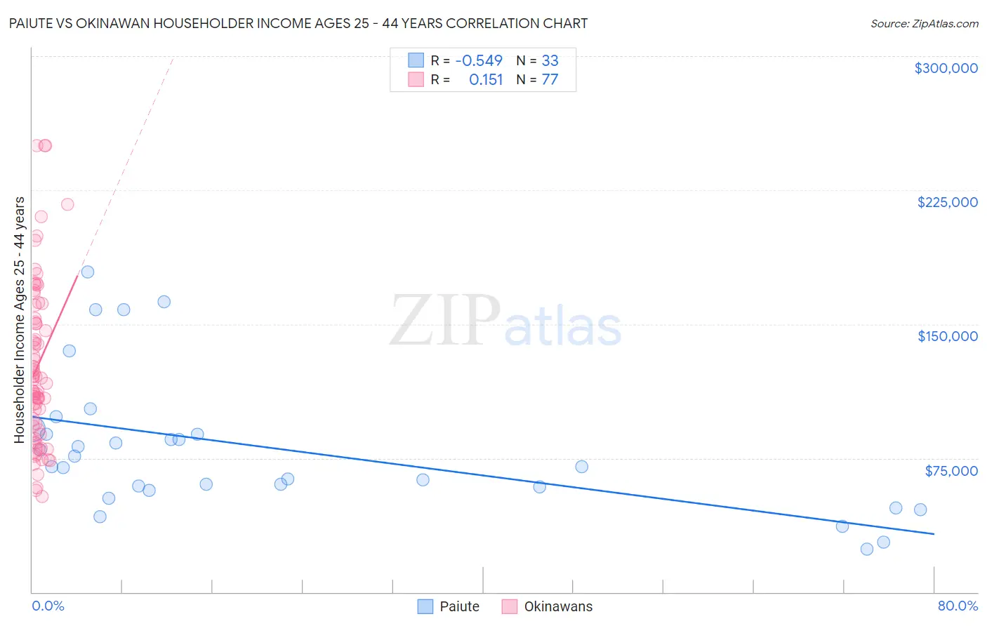 Paiute vs Okinawan Householder Income Ages 25 - 44 years