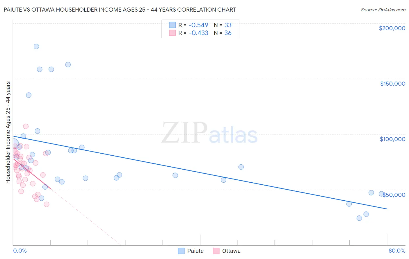 Paiute vs Ottawa Householder Income Ages 25 - 44 years
