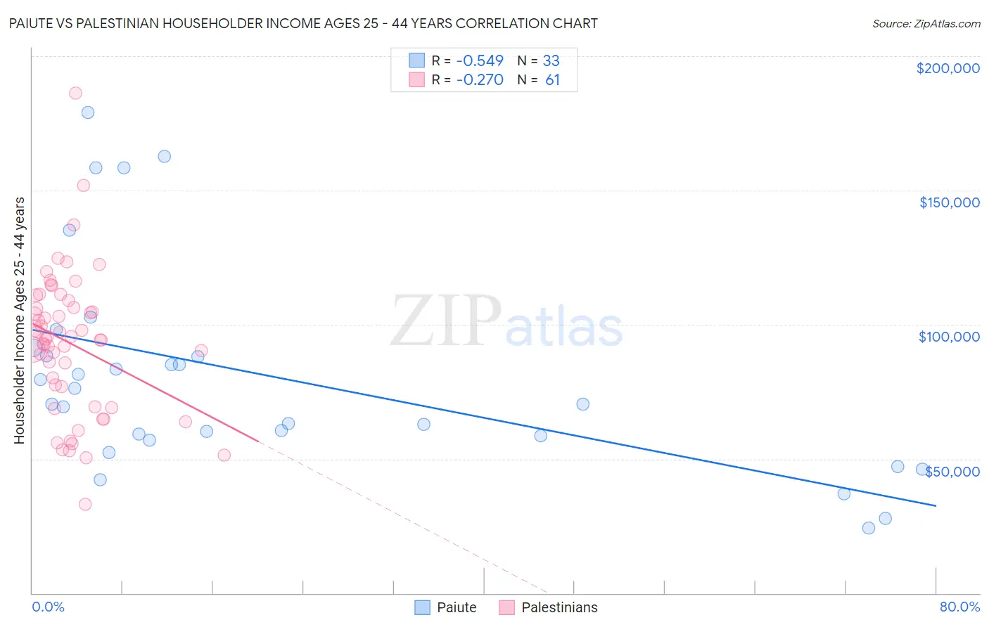 Paiute vs Palestinian Householder Income Ages 25 - 44 years