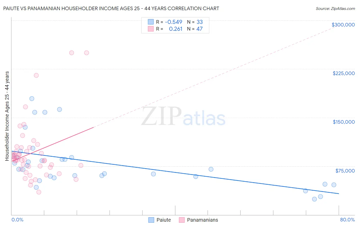 Paiute vs Panamanian Householder Income Ages 25 - 44 years
