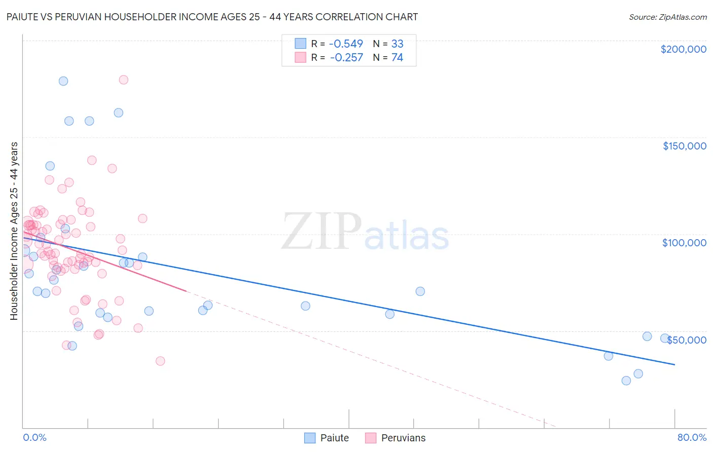 Paiute vs Peruvian Householder Income Ages 25 - 44 years