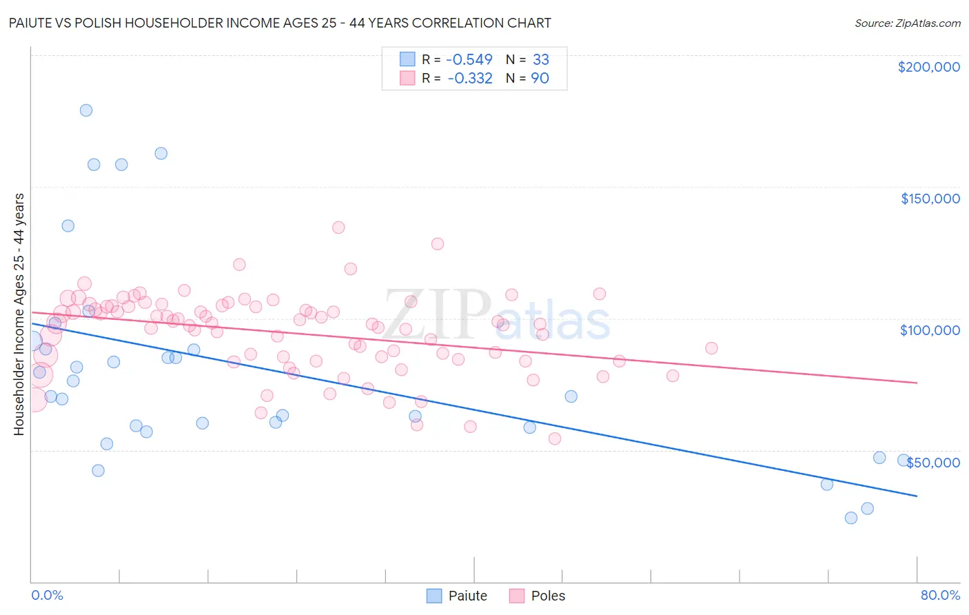 Paiute vs Polish Householder Income Ages 25 - 44 years
